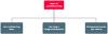 structure for commissioning team